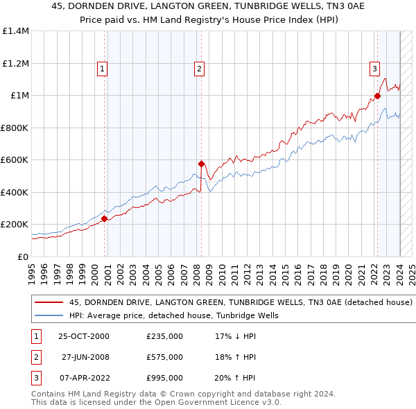 45, DORNDEN DRIVE, LANGTON GREEN, TUNBRIDGE WELLS, TN3 0AE: Price paid vs HM Land Registry's House Price Index