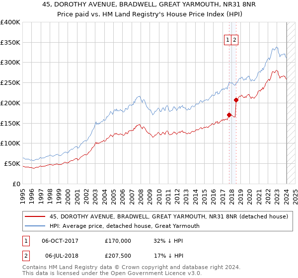 45, DOROTHY AVENUE, BRADWELL, GREAT YARMOUTH, NR31 8NR: Price paid vs HM Land Registry's House Price Index