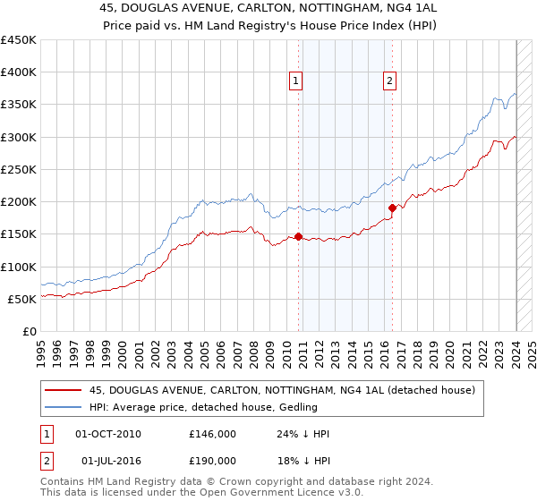 45, DOUGLAS AVENUE, CARLTON, NOTTINGHAM, NG4 1AL: Price paid vs HM Land Registry's House Price Index