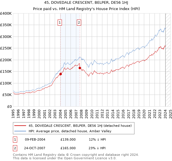 45, DOVEDALE CRESCENT, BELPER, DE56 1HJ: Price paid vs HM Land Registry's House Price Index