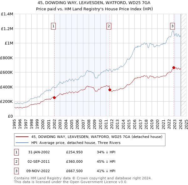45, DOWDING WAY, LEAVESDEN, WATFORD, WD25 7GA: Price paid vs HM Land Registry's House Price Index