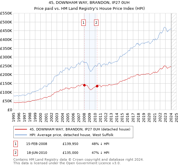 45, DOWNHAM WAY, BRANDON, IP27 0UH: Price paid vs HM Land Registry's House Price Index