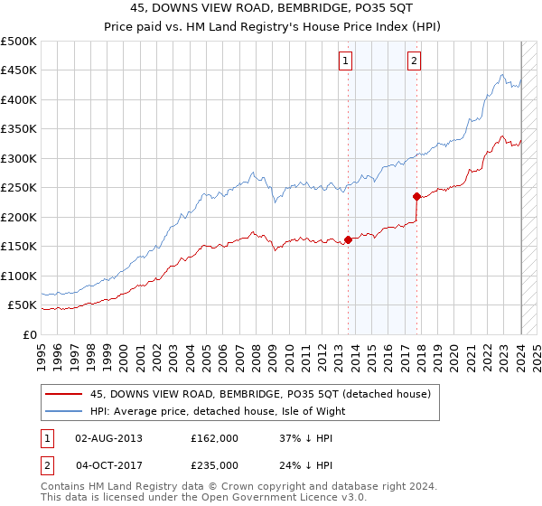 45, DOWNS VIEW ROAD, BEMBRIDGE, PO35 5QT: Price paid vs HM Land Registry's House Price Index