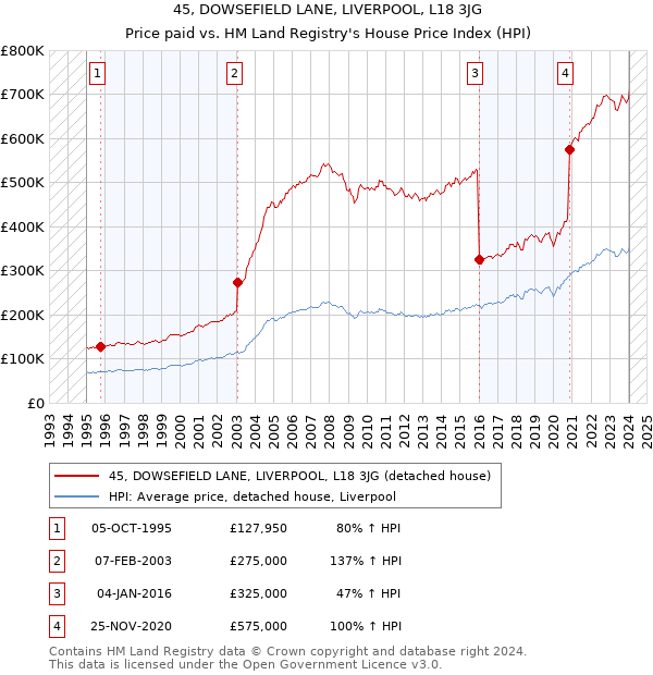 45, DOWSEFIELD LANE, LIVERPOOL, L18 3JG: Price paid vs HM Land Registry's House Price Index