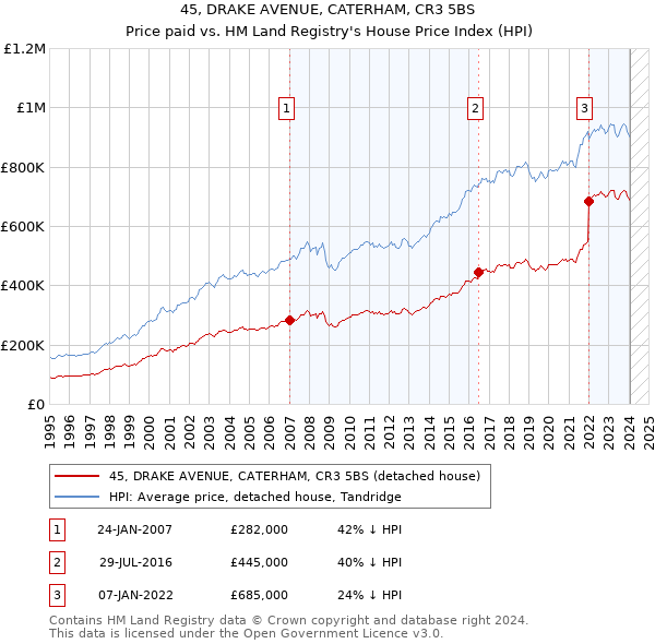 45, DRAKE AVENUE, CATERHAM, CR3 5BS: Price paid vs HM Land Registry's House Price Index