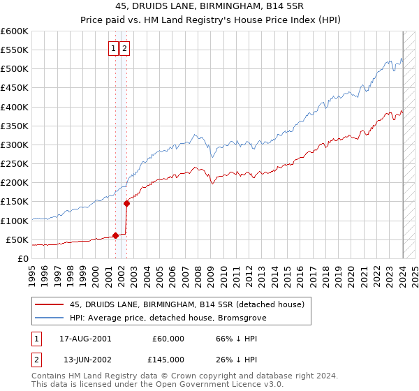45, DRUIDS LANE, BIRMINGHAM, B14 5SR: Price paid vs HM Land Registry's House Price Index