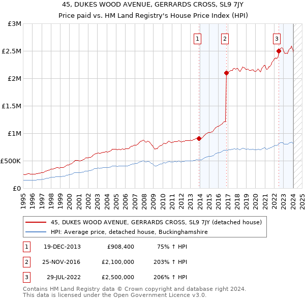 45, DUKES WOOD AVENUE, GERRARDS CROSS, SL9 7JY: Price paid vs HM Land Registry's House Price Index