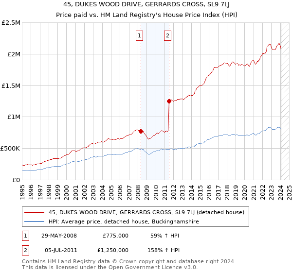 45, DUKES WOOD DRIVE, GERRARDS CROSS, SL9 7LJ: Price paid vs HM Land Registry's House Price Index