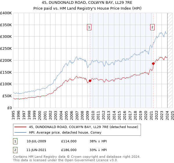 45, DUNDONALD ROAD, COLWYN BAY, LL29 7RE: Price paid vs HM Land Registry's House Price Index