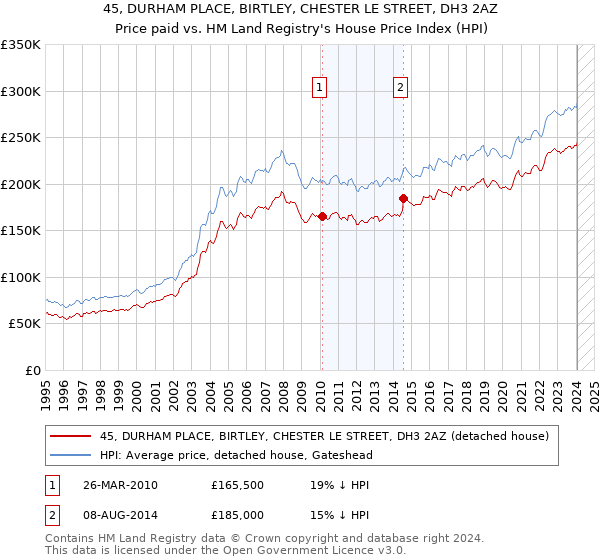 45, DURHAM PLACE, BIRTLEY, CHESTER LE STREET, DH3 2AZ: Price paid vs HM Land Registry's House Price Index