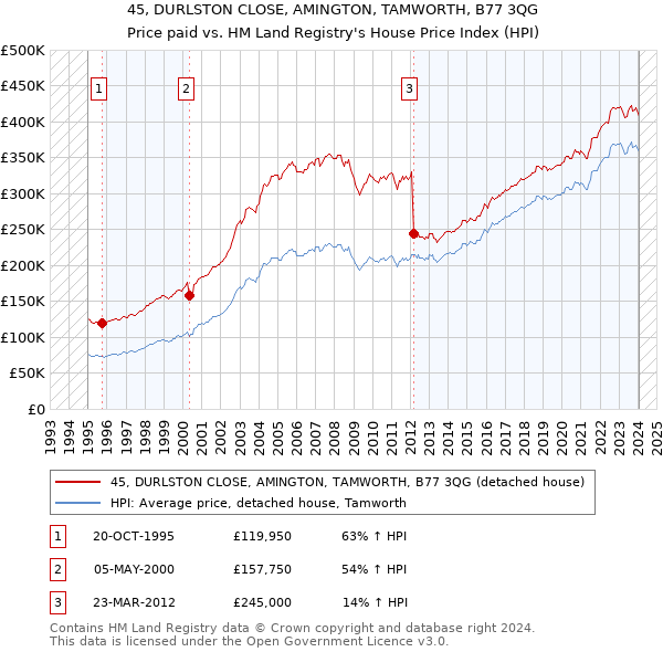 45, DURLSTON CLOSE, AMINGTON, TAMWORTH, B77 3QG: Price paid vs HM Land Registry's House Price Index