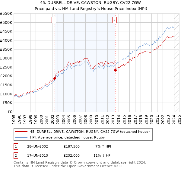 45, DURRELL DRIVE, CAWSTON, RUGBY, CV22 7GW: Price paid vs HM Land Registry's House Price Index
