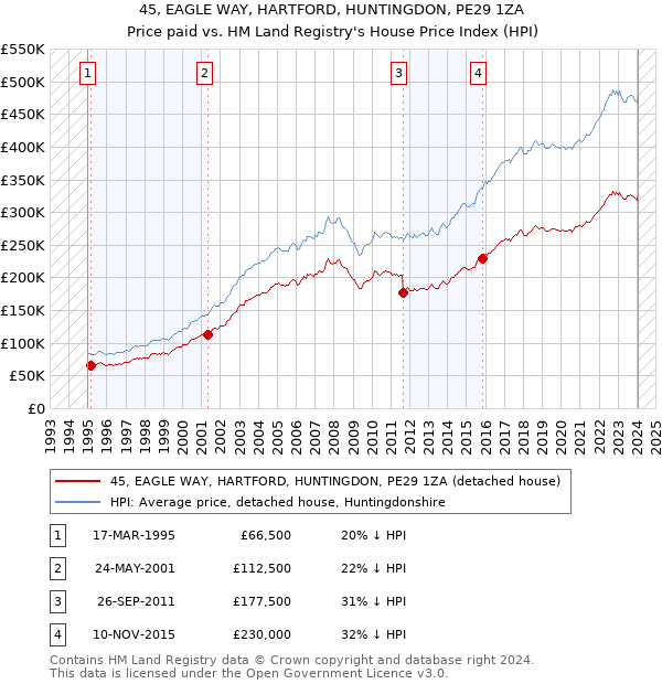 45, EAGLE WAY, HARTFORD, HUNTINGDON, PE29 1ZA: Price paid vs HM Land Registry's House Price Index