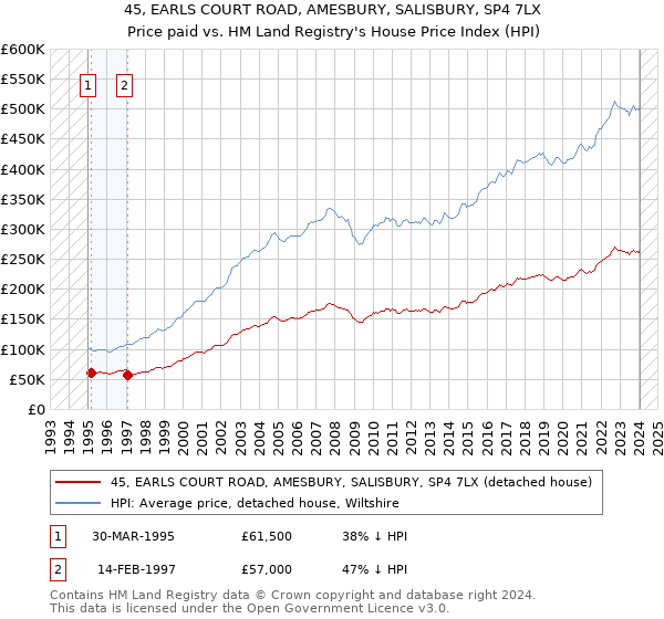 45, EARLS COURT ROAD, AMESBURY, SALISBURY, SP4 7LX: Price paid vs HM Land Registry's House Price Index