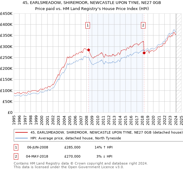 45, EARLSMEADOW, SHIREMOOR, NEWCASTLE UPON TYNE, NE27 0GB: Price paid vs HM Land Registry's House Price Index