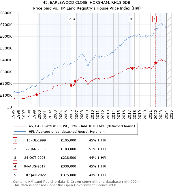 45, EARLSWOOD CLOSE, HORSHAM, RH13 6DB: Price paid vs HM Land Registry's House Price Index