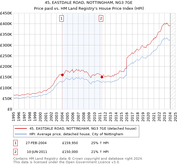 45, EASTDALE ROAD, NOTTINGHAM, NG3 7GE: Price paid vs HM Land Registry's House Price Index