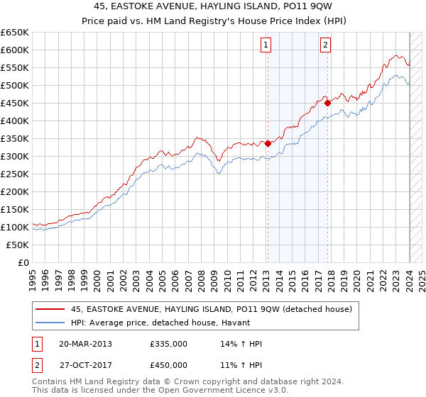 45, EASTOKE AVENUE, HAYLING ISLAND, PO11 9QW: Price paid vs HM Land Registry's House Price Index