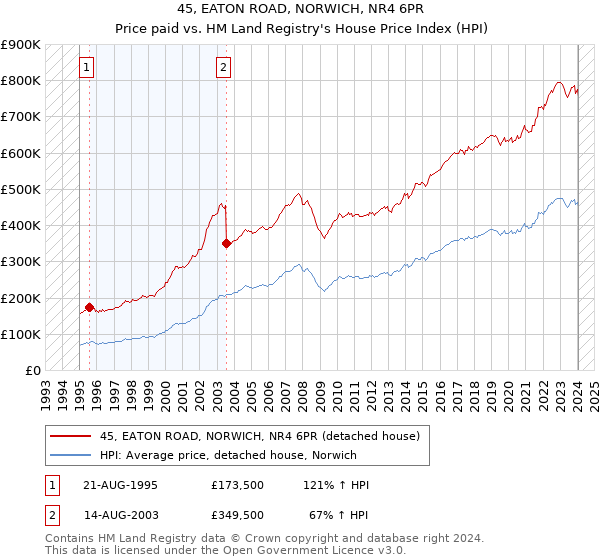 45, EATON ROAD, NORWICH, NR4 6PR: Price paid vs HM Land Registry's House Price Index