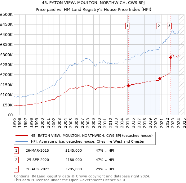 45, EATON VIEW, MOULTON, NORTHWICH, CW9 8PJ: Price paid vs HM Land Registry's House Price Index