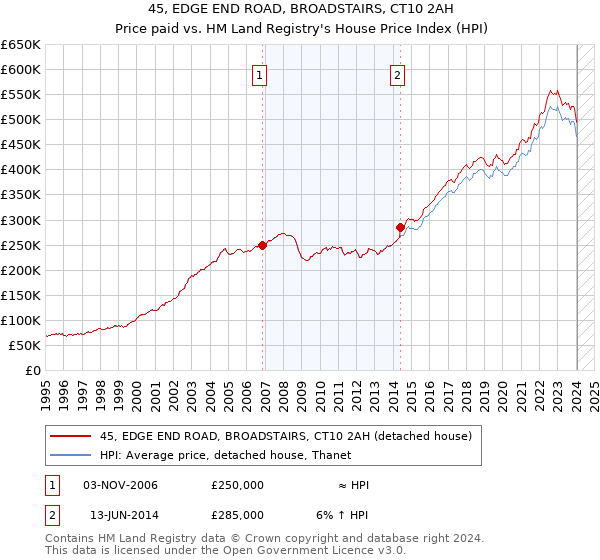 45, EDGE END ROAD, BROADSTAIRS, CT10 2AH: Price paid vs HM Land Registry's House Price Index