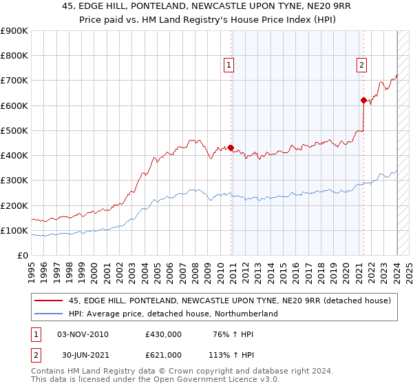 45, EDGE HILL, PONTELAND, NEWCASTLE UPON TYNE, NE20 9RR: Price paid vs HM Land Registry's House Price Index