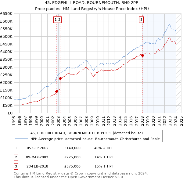 45, EDGEHILL ROAD, BOURNEMOUTH, BH9 2PE: Price paid vs HM Land Registry's House Price Index