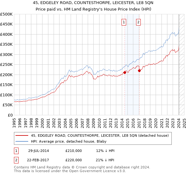 45, EDGELEY ROAD, COUNTESTHORPE, LEICESTER, LE8 5QN: Price paid vs HM Land Registry's House Price Index