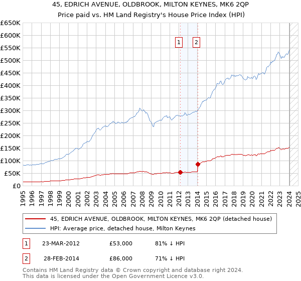 45, EDRICH AVENUE, OLDBROOK, MILTON KEYNES, MK6 2QP: Price paid vs HM Land Registry's House Price Index