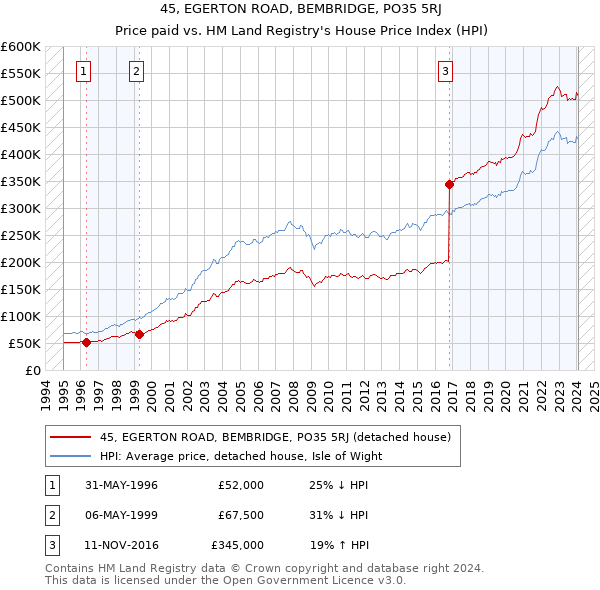 45, EGERTON ROAD, BEMBRIDGE, PO35 5RJ: Price paid vs HM Land Registry's House Price Index