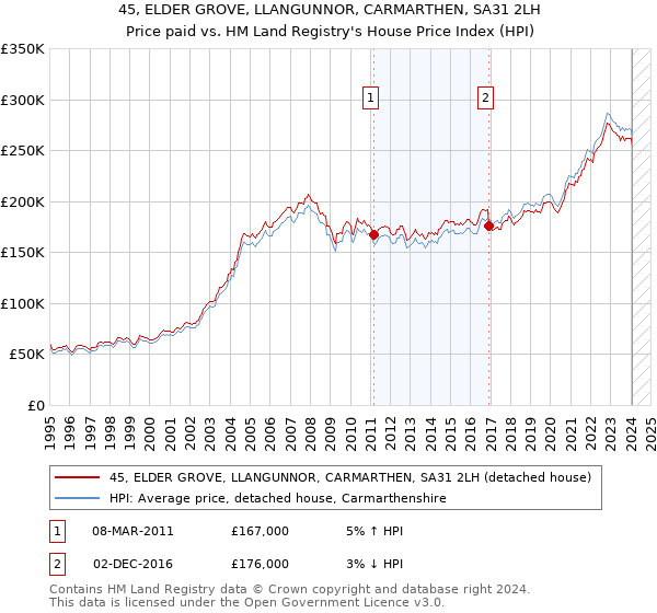 45, ELDER GROVE, LLANGUNNOR, CARMARTHEN, SA31 2LH: Price paid vs HM Land Registry's House Price Index