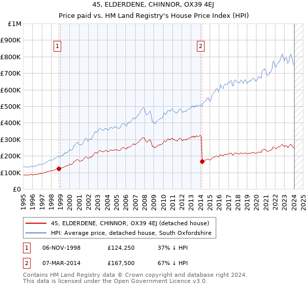 45, ELDERDENE, CHINNOR, OX39 4EJ: Price paid vs HM Land Registry's House Price Index