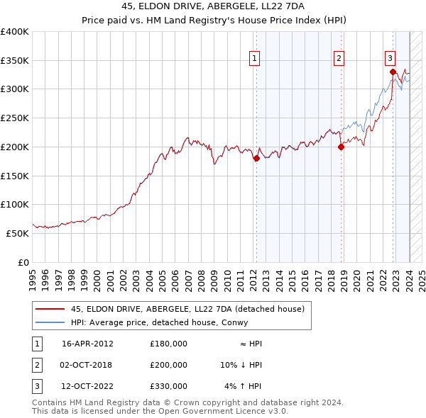 45, ELDON DRIVE, ABERGELE, LL22 7DA: Price paid vs HM Land Registry's House Price Index