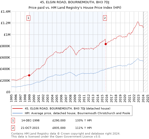 45, ELGIN ROAD, BOURNEMOUTH, BH3 7DJ: Price paid vs HM Land Registry's House Price Index
