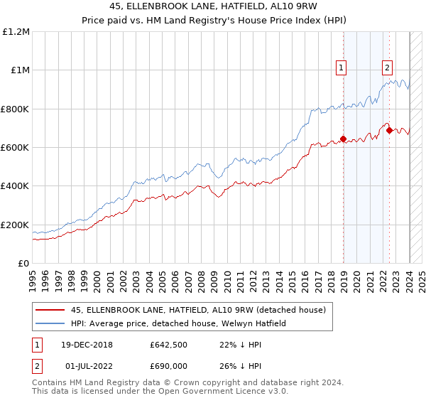 45, ELLENBROOK LANE, HATFIELD, AL10 9RW: Price paid vs HM Land Registry's House Price Index