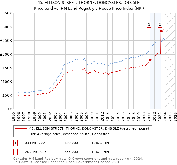 45, ELLISON STREET, THORNE, DONCASTER, DN8 5LE: Price paid vs HM Land Registry's House Price Index