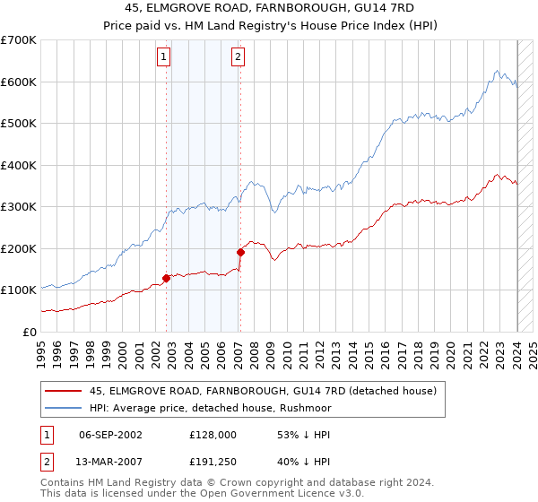 45, ELMGROVE ROAD, FARNBOROUGH, GU14 7RD: Price paid vs HM Land Registry's House Price Index