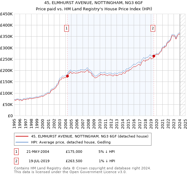 45, ELMHURST AVENUE, NOTTINGHAM, NG3 6GF: Price paid vs HM Land Registry's House Price Index