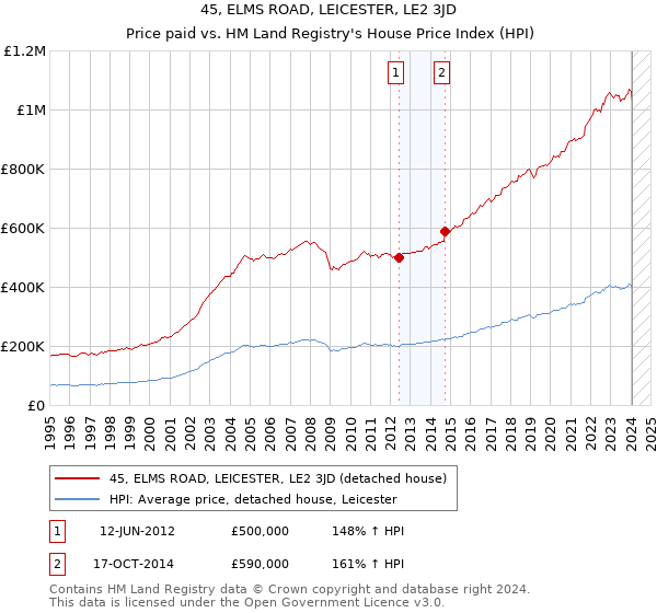 45, ELMS ROAD, LEICESTER, LE2 3JD: Price paid vs HM Land Registry's House Price Index