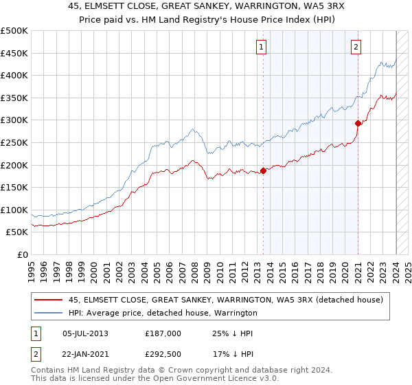 45, ELMSETT CLOSE, GREAT SANKEY, WARRINGTON, WA5 3RX: Price paid vs HM Land Registry's House Price Index