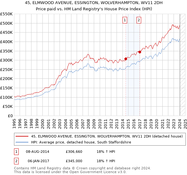 45, ELMWOOD AVENUE, ESSINGTON, WOLVERHAMPTON, WV11 2DH: Price paid vs HM Land Registry's House Price Index