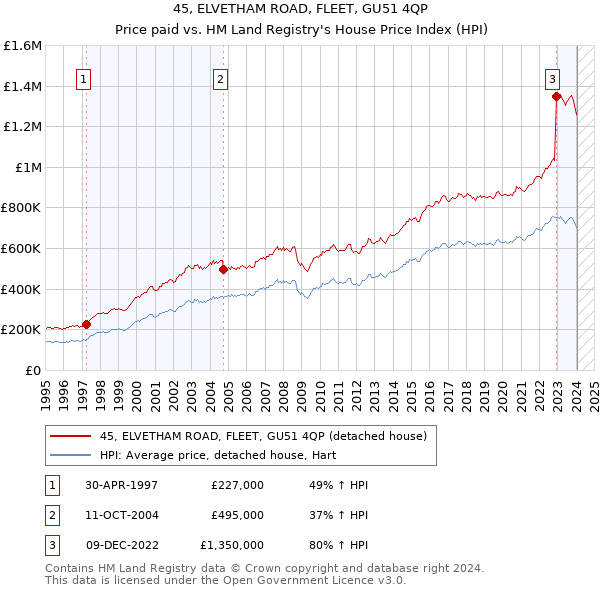 45, ELVETHAM ROAD, FLEET, GU51 4QP: Price paid vs HM Land Registry's House Price Index