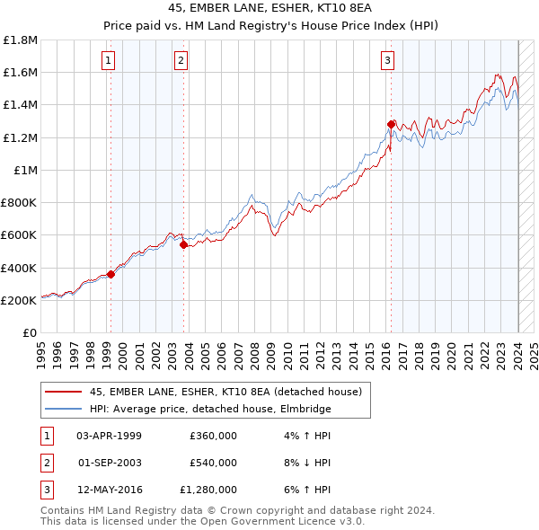 45, EMBER LANE, ESHER, KT10 8EA: Price paid vs HM Land Registry's House Price Index