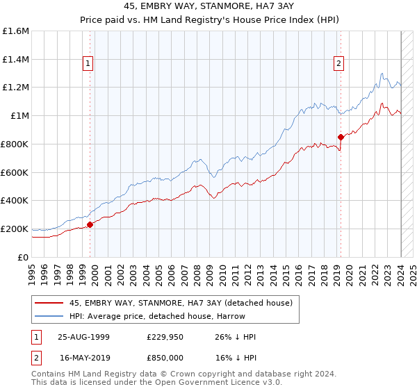 45, EMBRY WAY, STANMORE, HA7 3AY: Price paid vs HM Land Registry's House Price Index