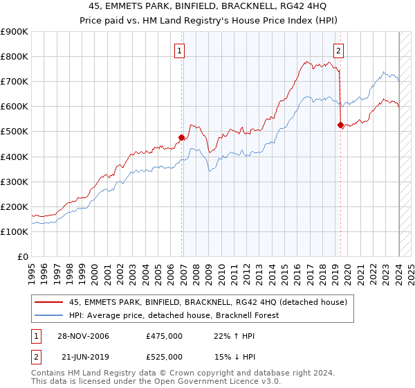 45, EMMETS PARK, BINFIELD, BRACKNELL, RG42 4HQ: Price paid vs HM Land Registry's House Price Index