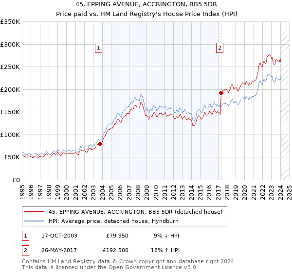 45, EPPING AVENUE, ACCRINGTON, BB5 5DR: Price paid vs HM Land Registry's House Price Index