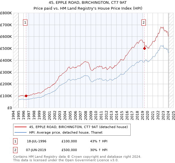 45, EPPLE ROAD, BIRCHINGTON, CT7 9AT: Price paid vs HM Land Registry's House Price Index