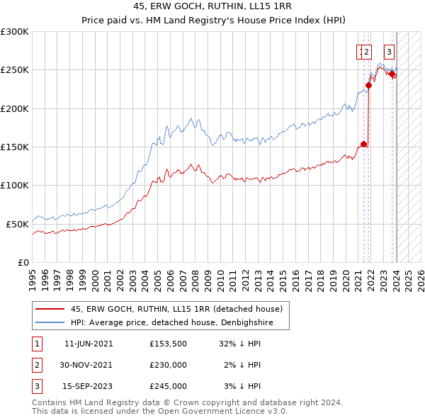 45, ERW GOCH, RUTHIN, LL15 1RR: Price paid vs HM Land Registry's House Price Index