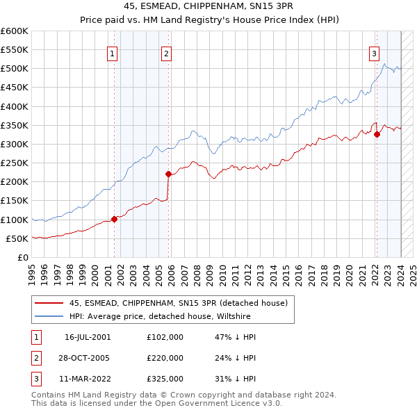 45, ESMEAD, CHIPPENHAM, SN15 3PR: Price paid vs HM Land Registry's House Price Index