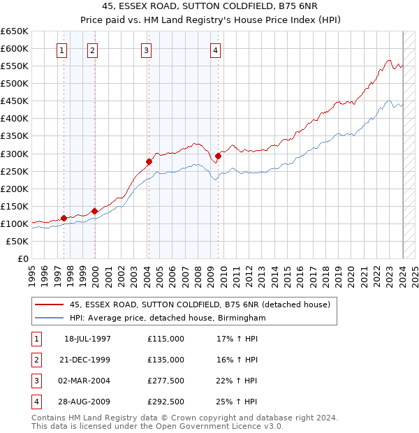 45, ESSEX ROAD, SUTTON COLDFIELD, B75 6NR: Price paid vs HM Land Registry's House Price Index